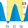 York Beach tide chart for Saturday, August 13, 2022