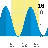York Beach tide chart for Tuesday, August 16, 2022