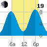 York Beach tide chart for Friday, August 19, 2022