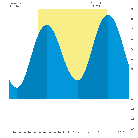 York Beach tide chart for Sunday, August 21, 2022
