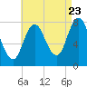 York Beach tide chart for Tuesday, August 23, 2022