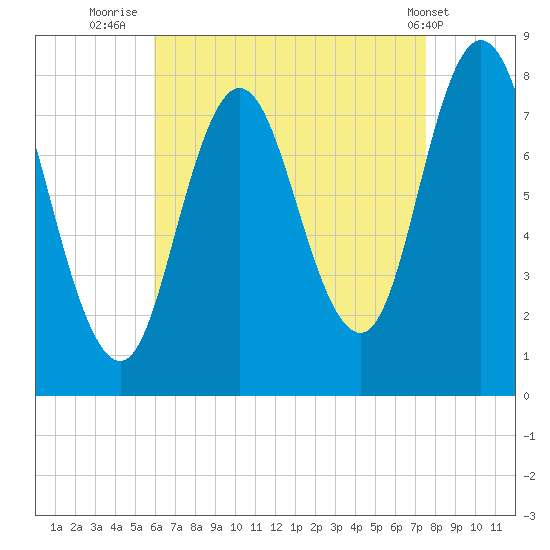 York Beach tide chart for Wednesday, August 24, 2022