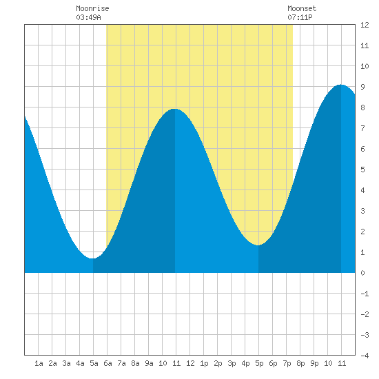 York Beach tide chart for Thursday, August 25, 2022