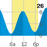 York Beach tide chart for Friday, August 26, 2022