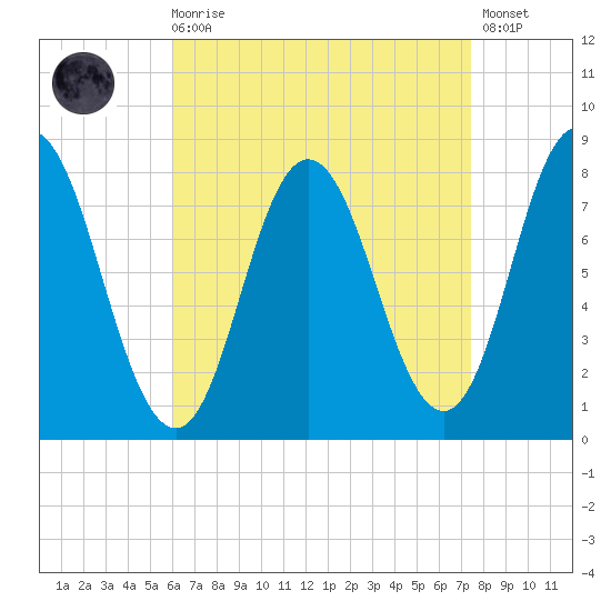 York Beach tide chart for Saturday, August 27, 2022