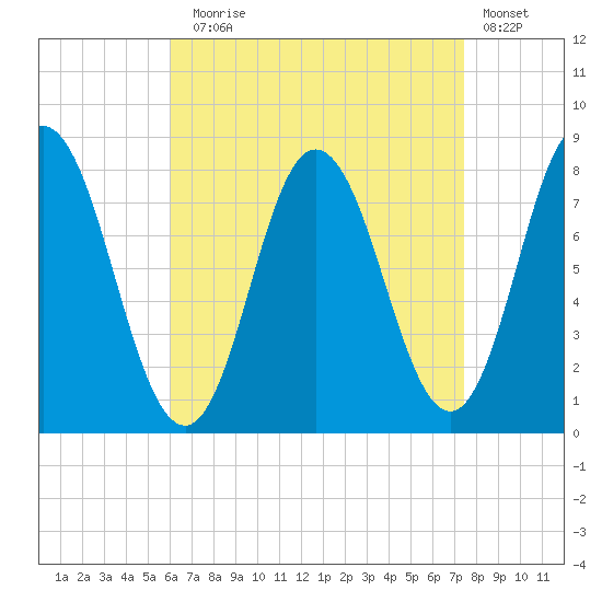 York Beach tide chart for Sunday, August 28, 2022