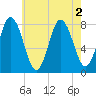 York Beach tide chart for Tuesday, August 2, 2022
