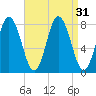 York Beach tide chart for Wednesday, August 31, 2022
