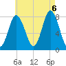York Beach tide chart for Saturday, August 6, 2022