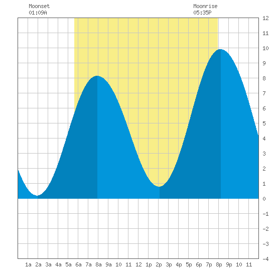 York Beach tide chart for Monday, August 8, 2022