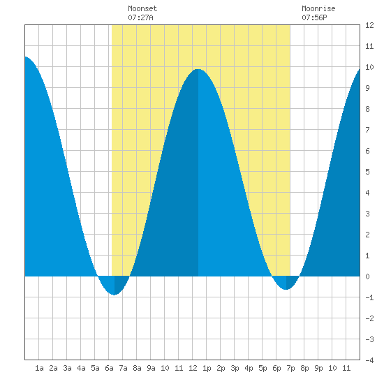 York Beach tide chart for Sunday, September 11, 2022