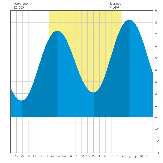 York Beach tide chart for Tuesday, September 20, 2022