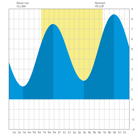 York Beach tide chart for Wednesday, September 21, 2022