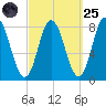 York Beach tide chart for Sunday, September 25, 2022