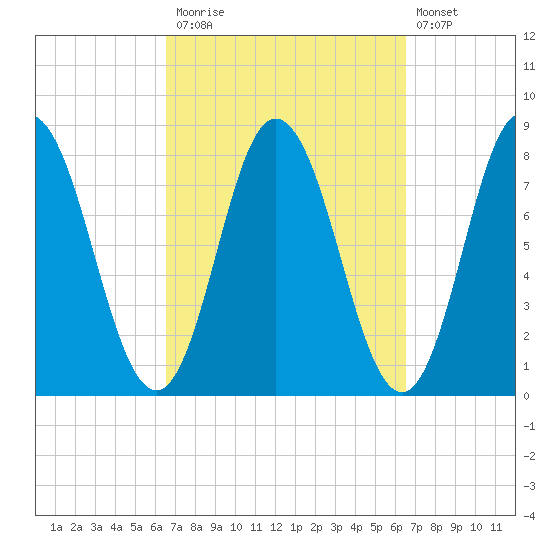 York Beach tide chart for Monday, September 26, 2022