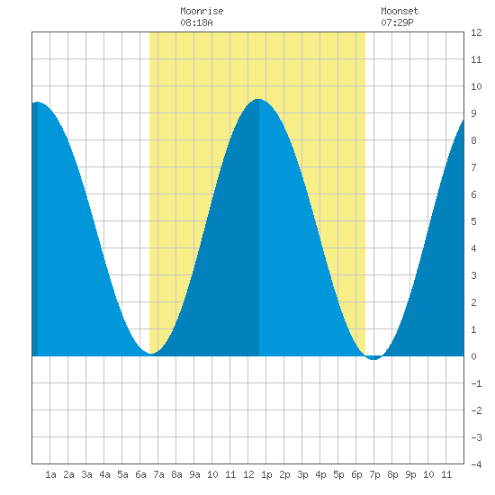 York Beach tide chart for Tuesday, September 27, 2022