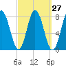 York Beach tide chart for Tuesday, September 27, 2022
