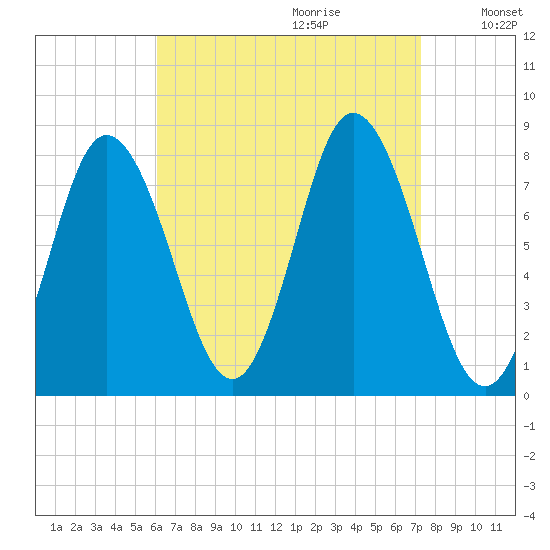 York Beach tide chart for Friday, September 2, 2022