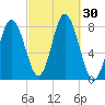 York Beach tide chart for Friday, September 30, 2022