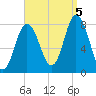 York Beach tide chart for Monday, September 5, 2022