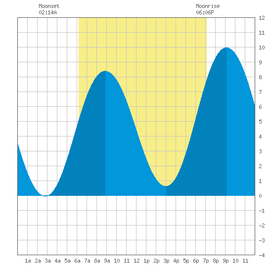 York Beach tide chart for Wednesday, September 7, 2022