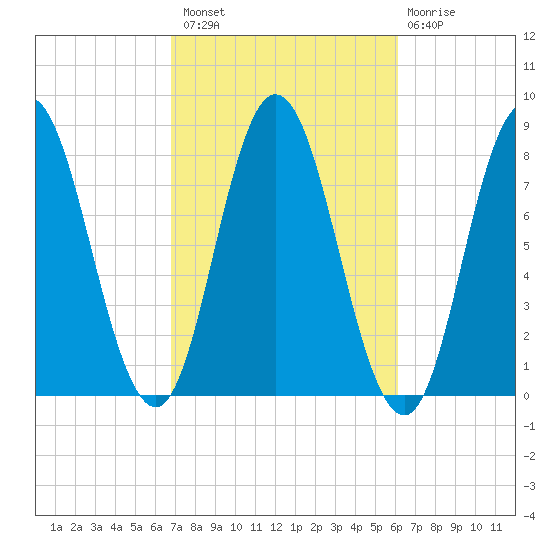 York Beach tide chart for Monday, October 10, 2022