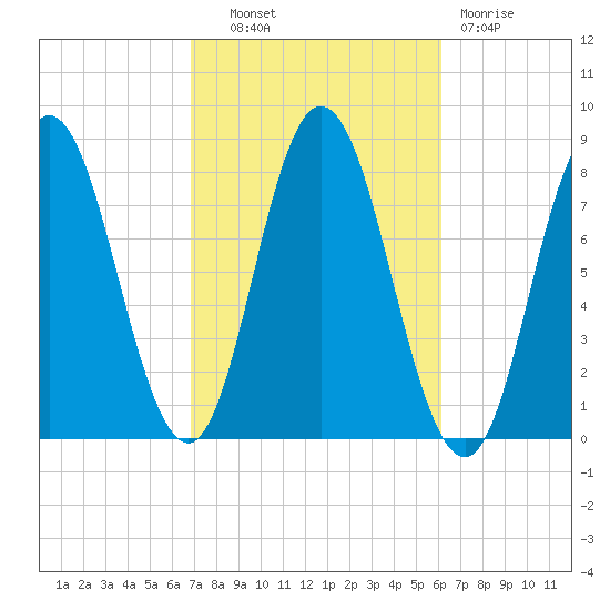York Beach tide chart for Tuesday, October 11, 2022