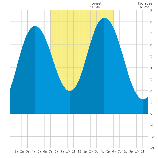 York Beach tide chart for Sunday, October 16, 2022