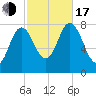 York Beach tide chart for Monday, October 17, 2022