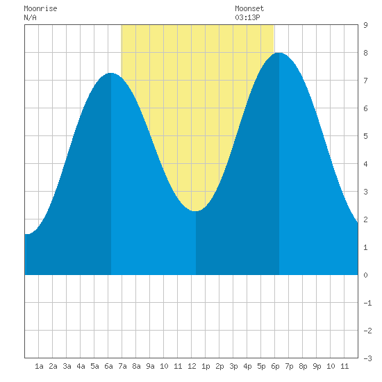 York Beach tide chart for Tuesday, October 18, 2022