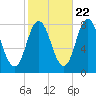 York Beach tide chart for Saturday, October 22, 2022
