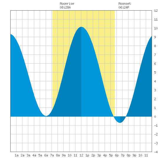 York Beach tide chart for Wednesday, October 26, 2022