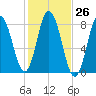 York Beach tide chart for Wednesday, October 26, 2022