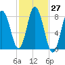 York Beach tide chart for Thursday, October 27, 2022