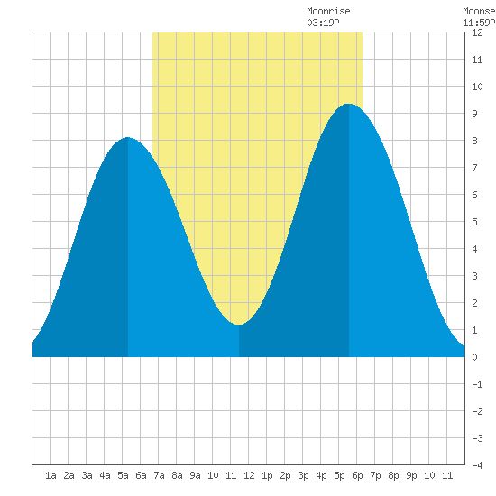 York Beach tide chart for Monday, October 3, 2022
