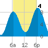 York Beach tide chart for Tuesday, October 4, 2022