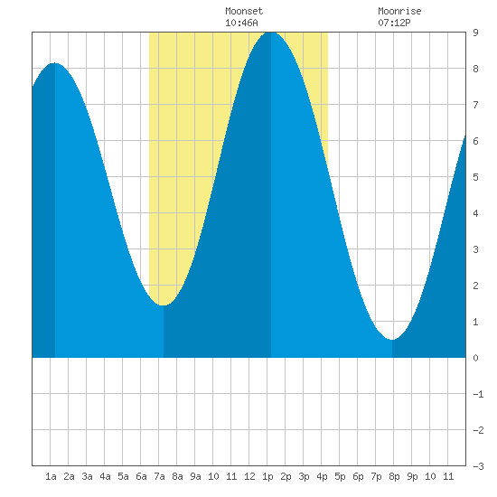 York Beach tide chart for Saturday, November 12, 2022