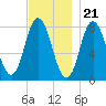 York Beach tide chart for Monday, November 21, 2022