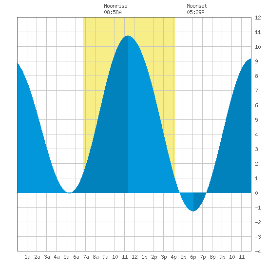 York Beach tide chart for Friday, November 25, 2022