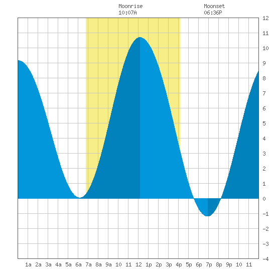 York Beach tide chart for Saturday, November 26, 2022