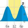 York Beach tide chart for Wednesday, November 2, 2022
