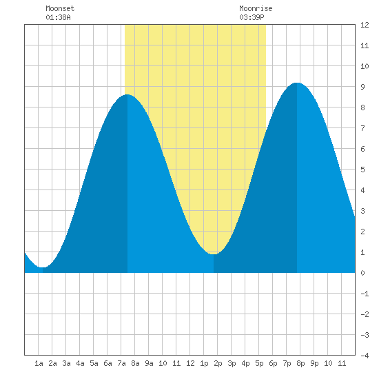 York Beach tide chart for Thursday, November 3, 2022
