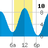 York Beach tide chart for Saturday, December 10, 2022