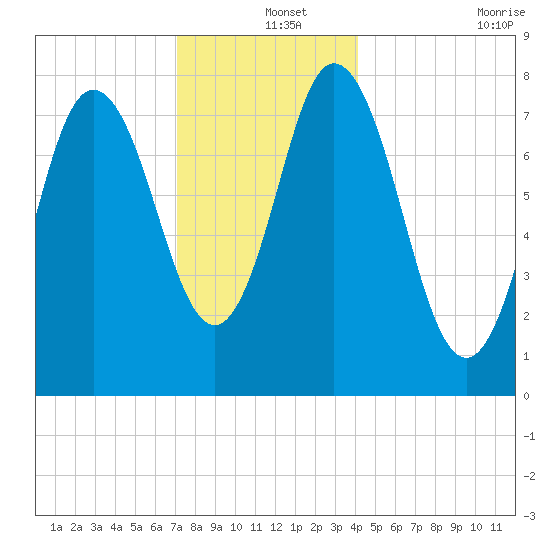 York Beach tide chart for Wednesday, December 14, 2022