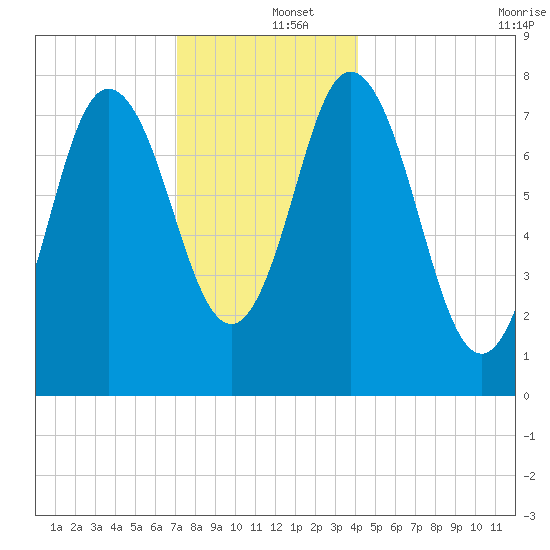 York Beach tide chart for Thursday, December 15, 2022
