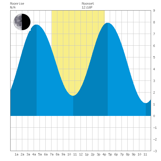 York Beach tide chart for Friday, December 16, 2022