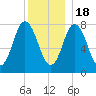 York Beach tide chart for Sunday, December 18, 2022