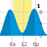 York Beach tide chart for Thursday, December 1, 2022