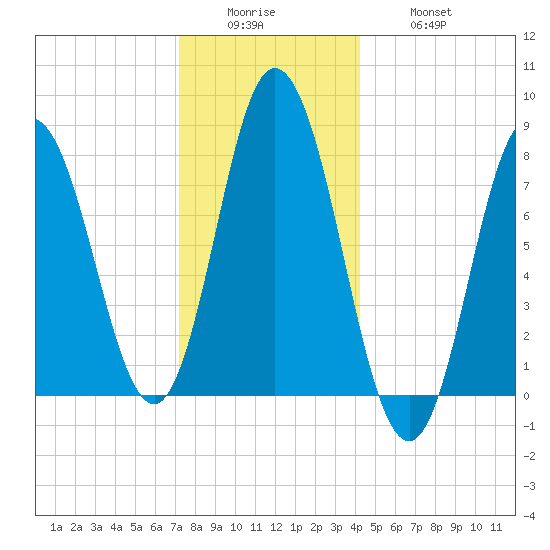 York Beach tide chart for Sunday, December 25, 2022