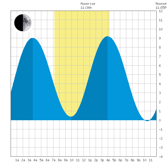 York Beach tide chart for Thursday, December 29, 2022